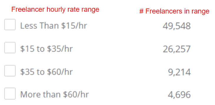 PeoplePerHour freelancer hourly rate distribution