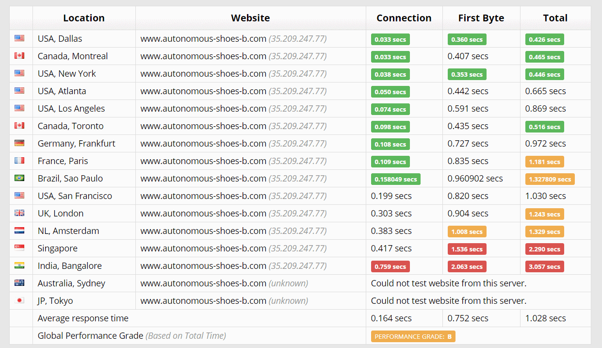 SiteGround - Sucuri Ergebnisse