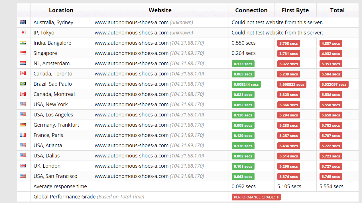 A2 Hosting - Sucuri Ergebnisse