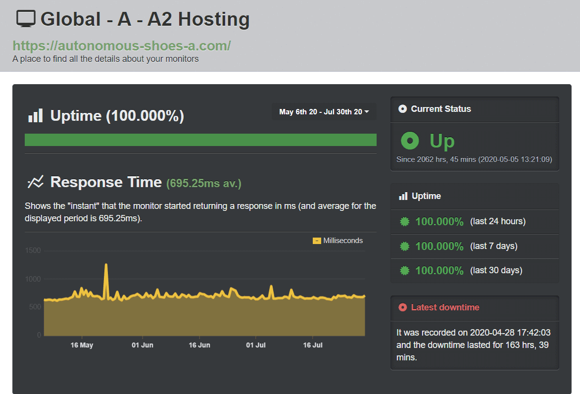 A2 Hosting - UptimeRobot Ergebnisse