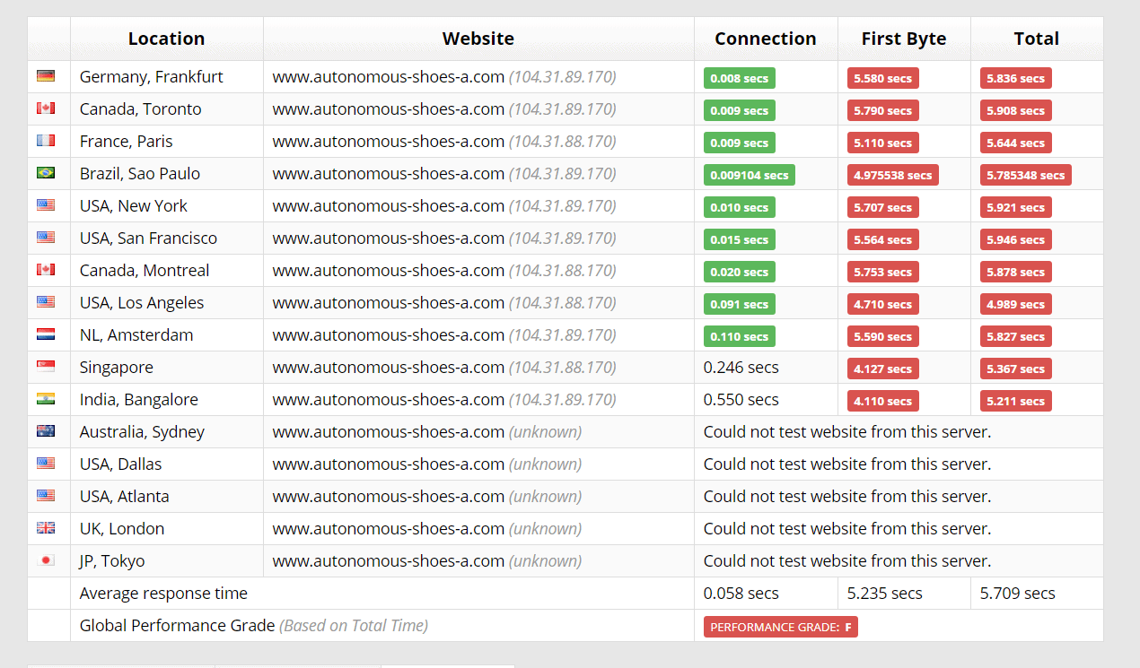 A2 Hosting's Sucuri results