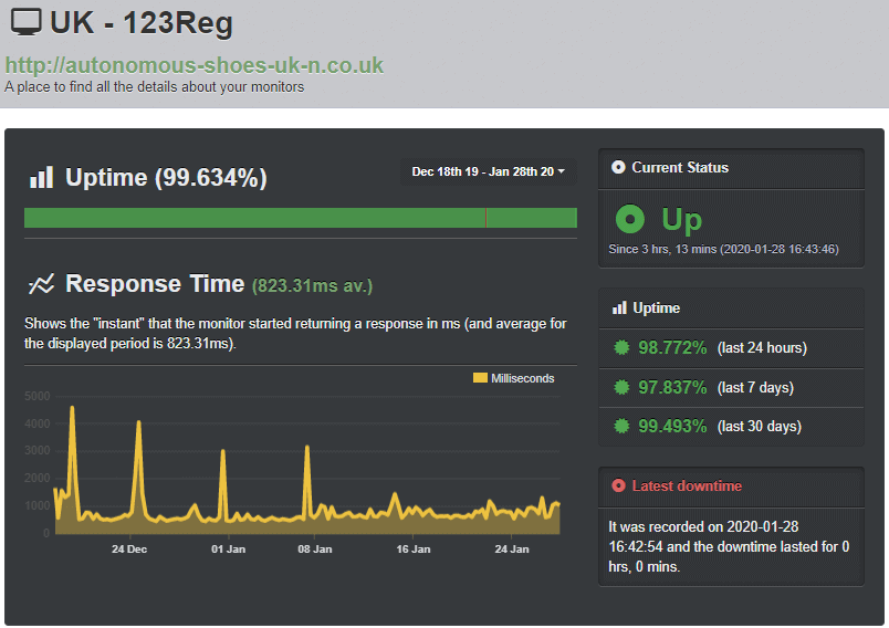 123 Reg's UptimeRobot test results