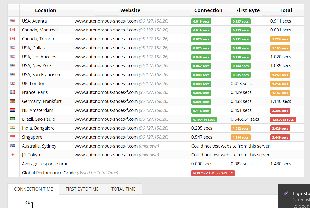 GreenGeeks performance – Sucuri results