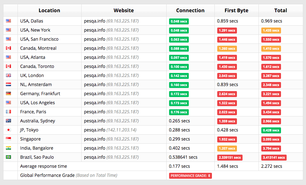 [DreamHost] - [Speed test]