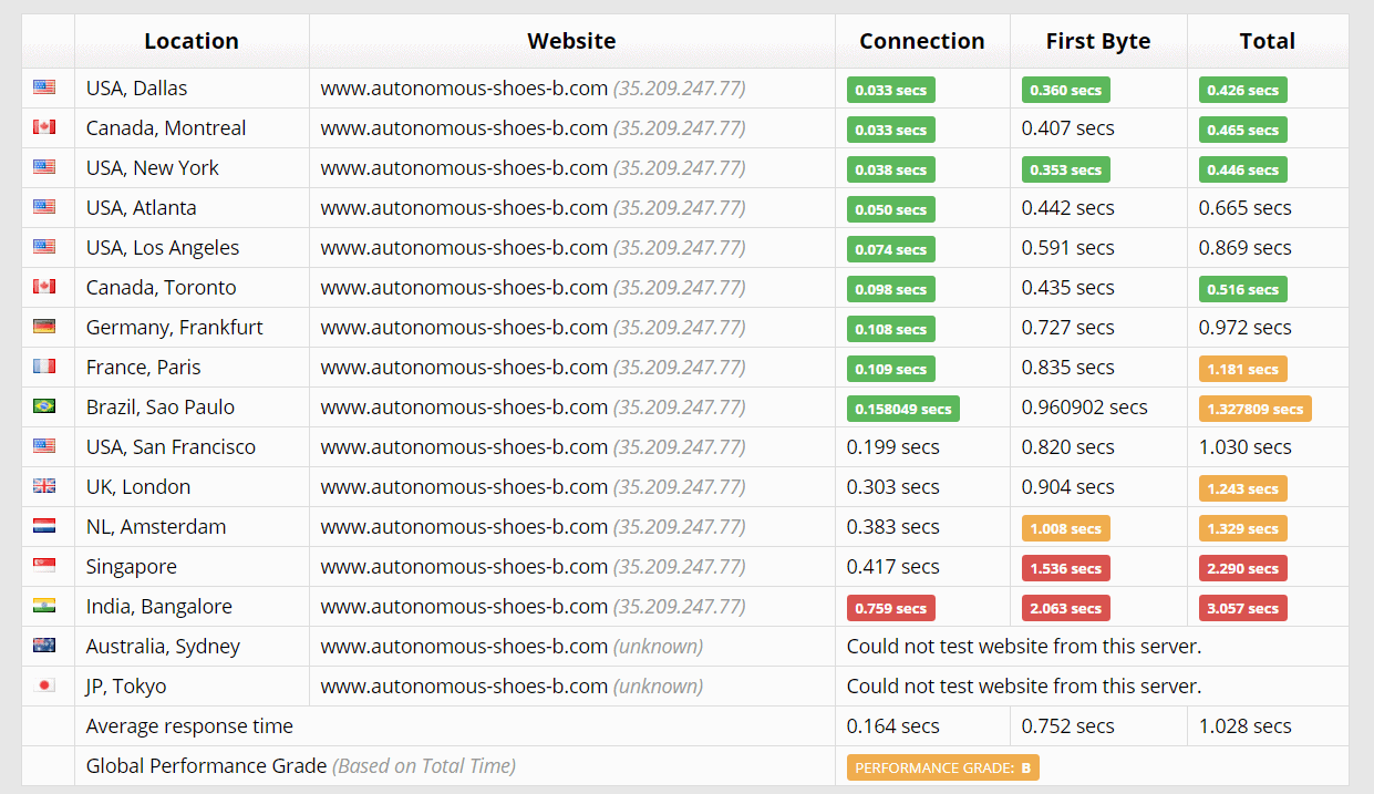 [SiteGround] - [Speed test]