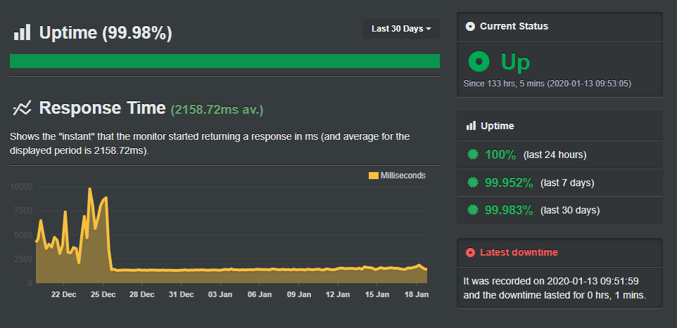 [Crazy Domain] - [Uptime Robot Test]