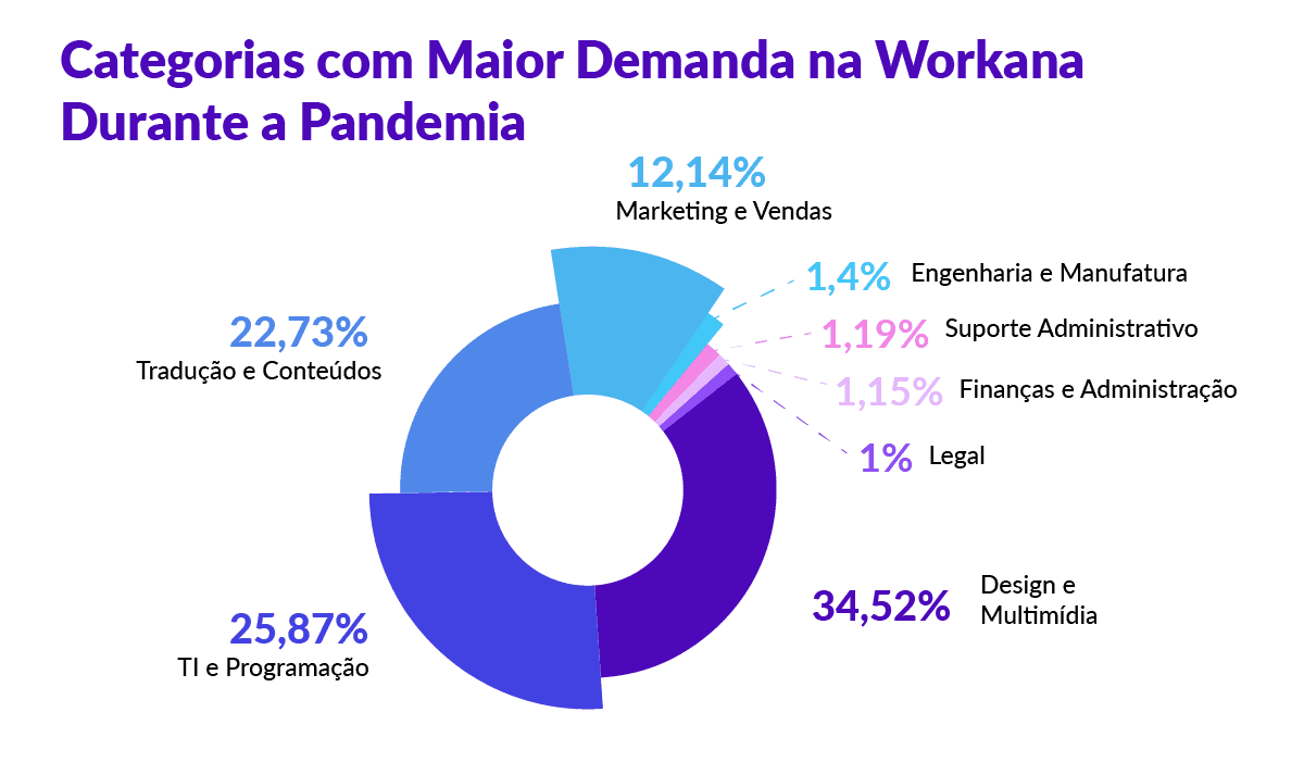 PT_Categorias com Maior Demanda na Workana Durante a Pandemia