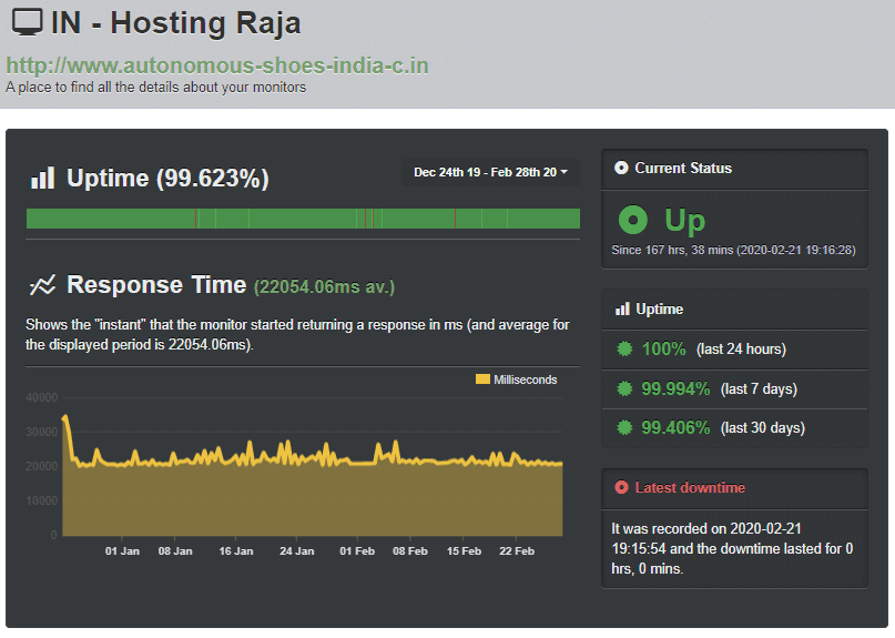 Hosting Raja - UptimeRobot results