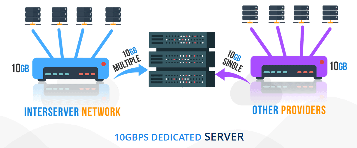 InterServer High-Speed Network