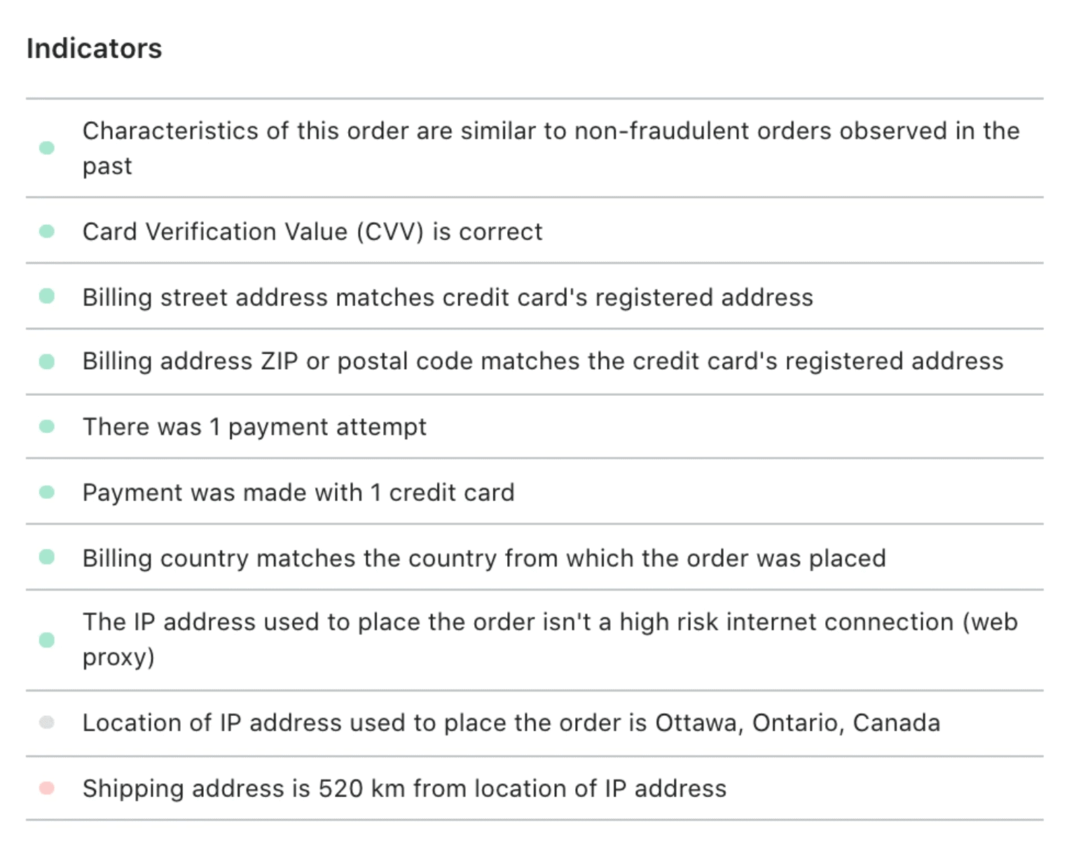 Shopify fraud analysis