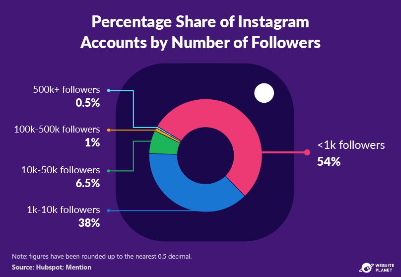 55+ Instagram Marketing Statistics You Need to Know