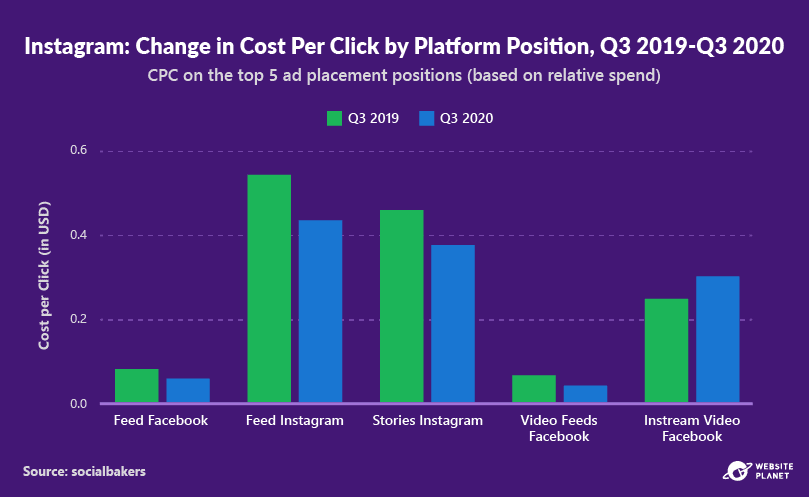 55+ Instagram Marketing Statistics You Need to Know