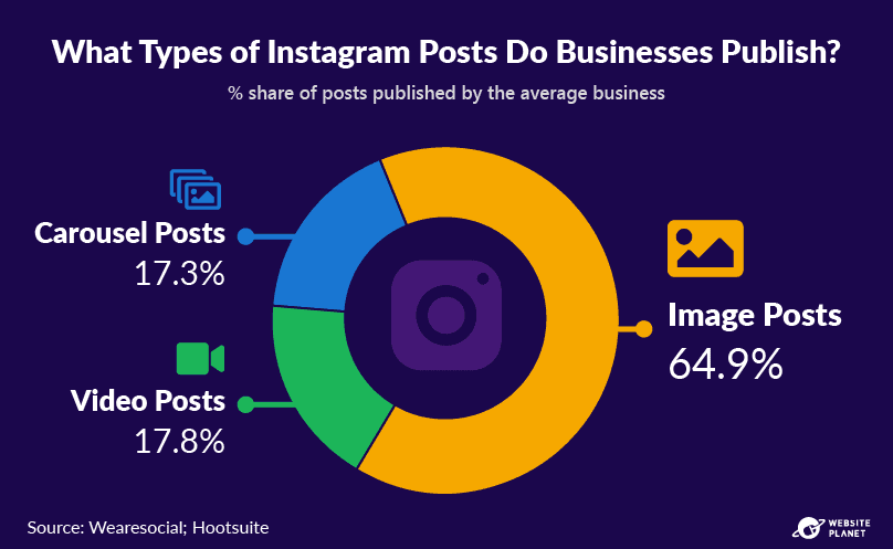 55+ Instagram Marketing Statistics You Need to Know