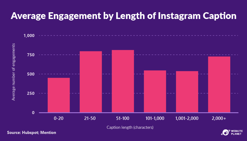 55+ Instagram Marketing Statistics You Need to Know