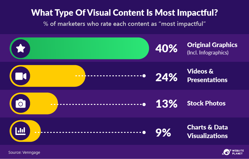 -outline---visual-content-marketing-stats-17.png