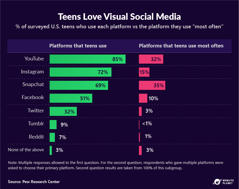 3 Interesting Stats About Teens' Use of Social Media - Marketing