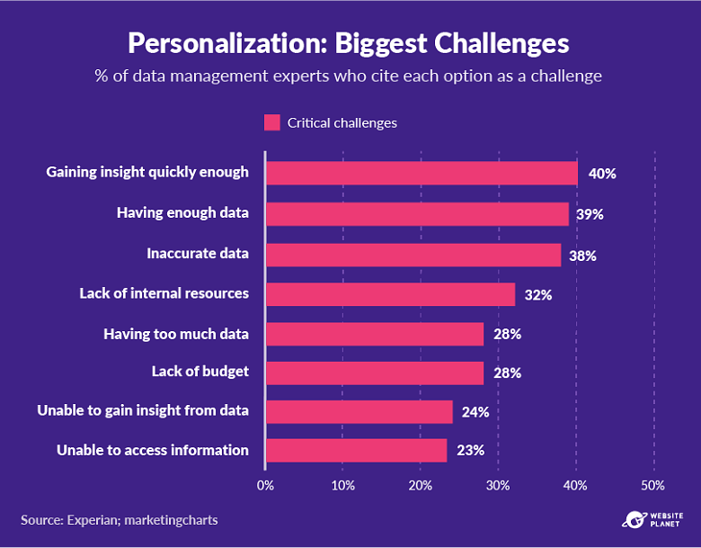 16-Biggest challenges graph