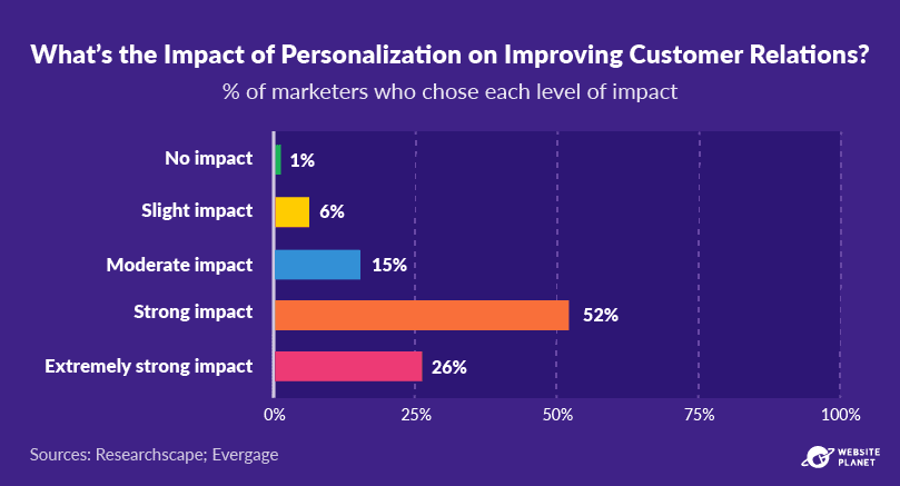 outline---personalization-statistics-11.png