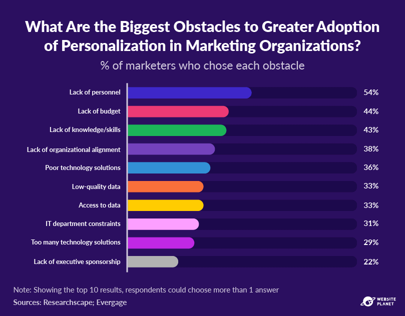 60+ Personalization Statistics Every Digital Marketer Must Keep in Mind