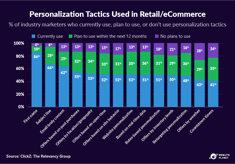 60+ Personalization Statistics Every Digital Marketer Must Keep in Mind