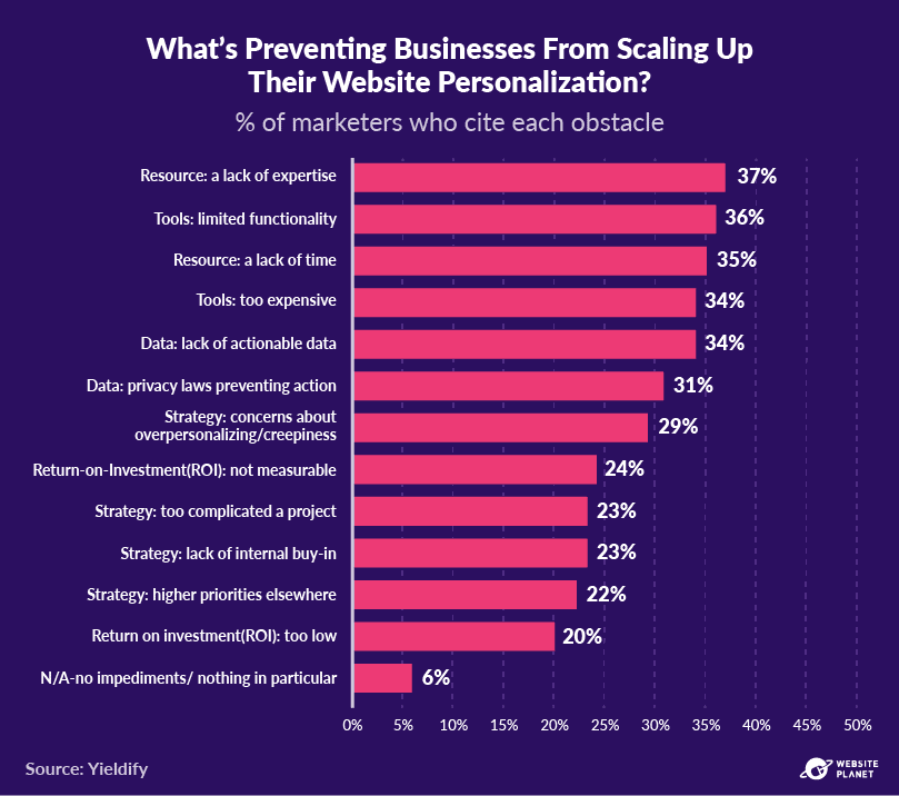 outline---personalization-statistics-45.png