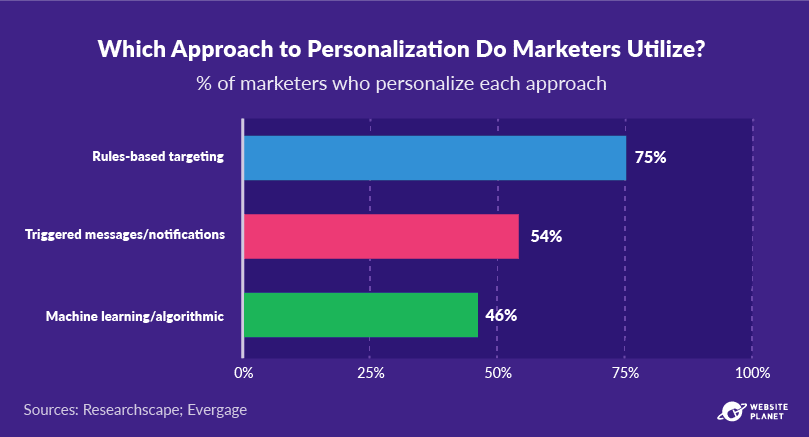 outline---personalization-statistics-53.png