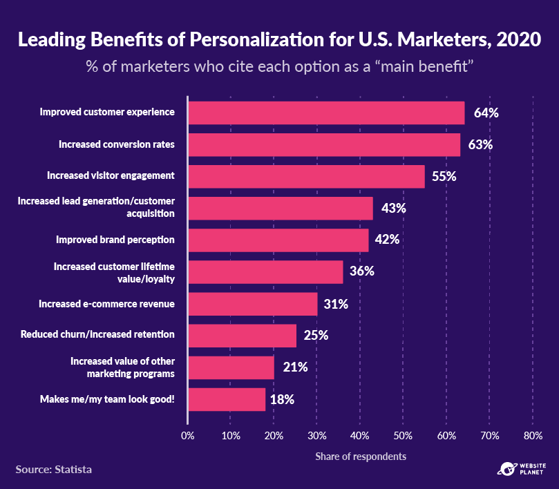 60+ Personalization Statistics Every Digital Marketer Must Keep in Mind