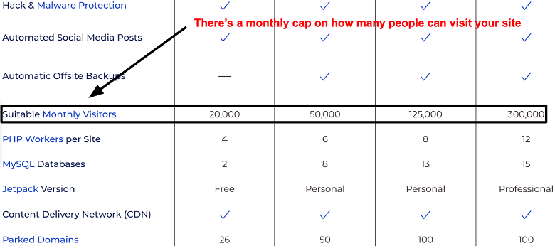 table-from-inmotion-hosting's-website-with-details-of-suggested-monthly-visit-counts