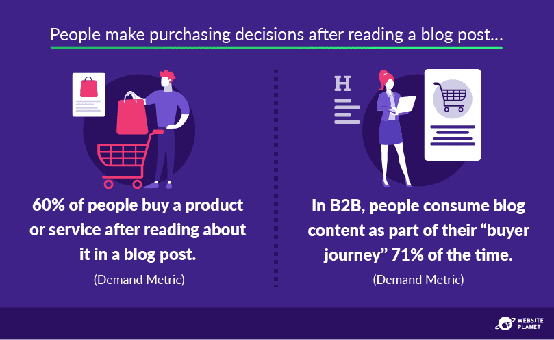 People make purchasing decisions after reading a blog post