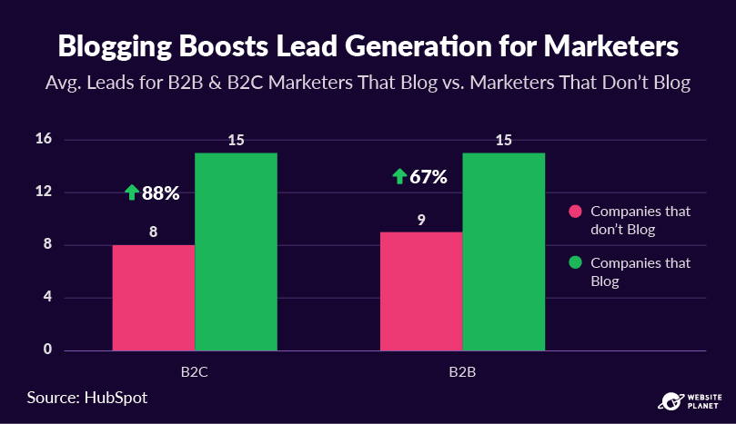 Blogging boosts lead generation for marketers