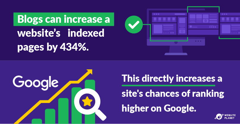 Blogging increased indexed pages and helps websites rank higher on Google