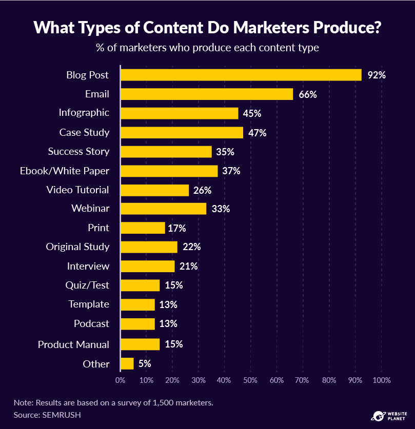 The most common types of content marketers produce