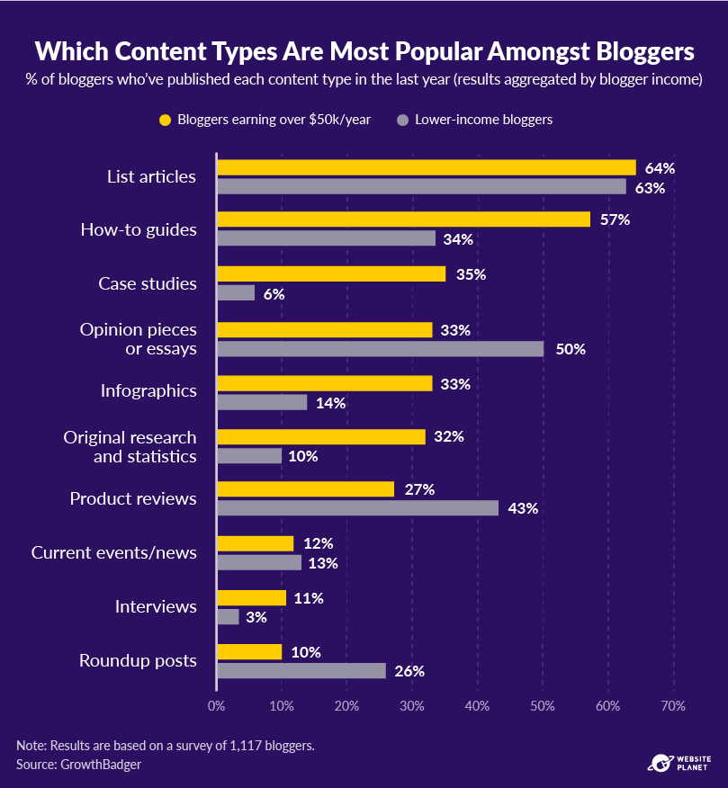 Most popular types of blog content