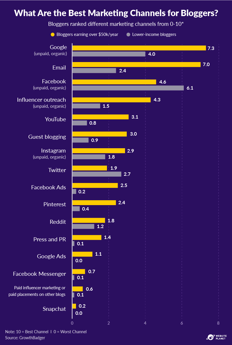 The best marketing channels for bloggers