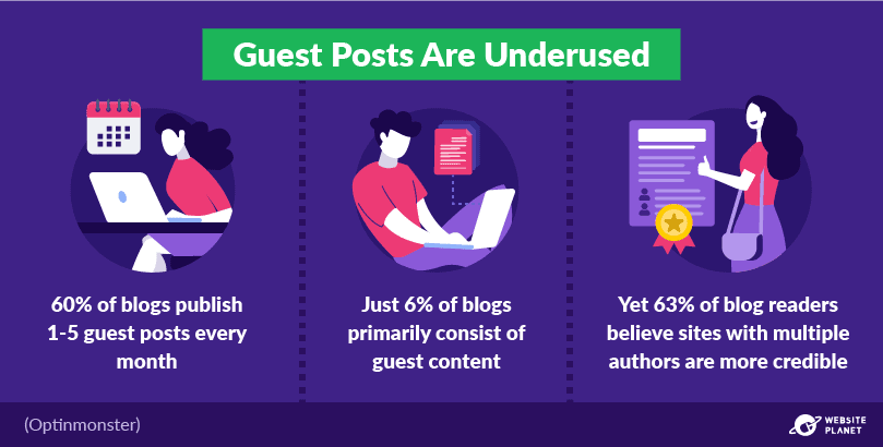 Guest posts are underused by blogs