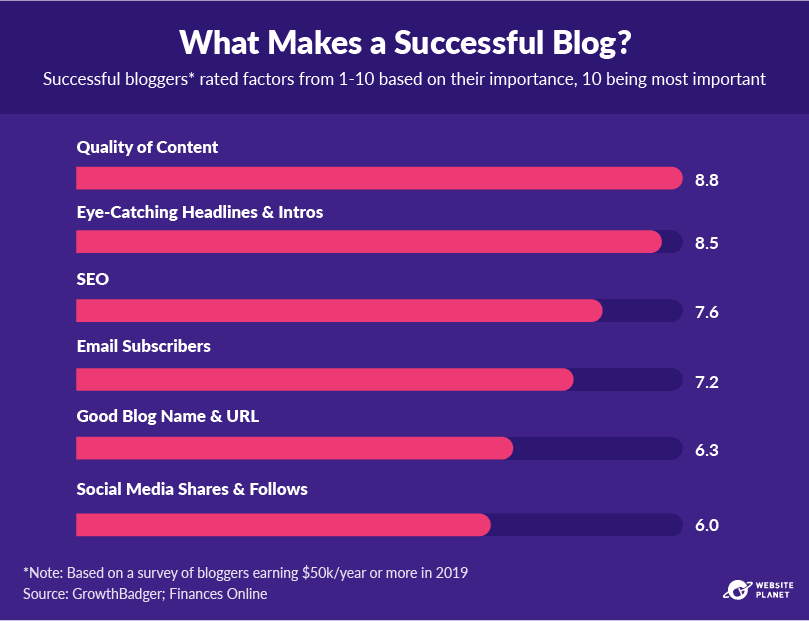 The factors that make a successful blog