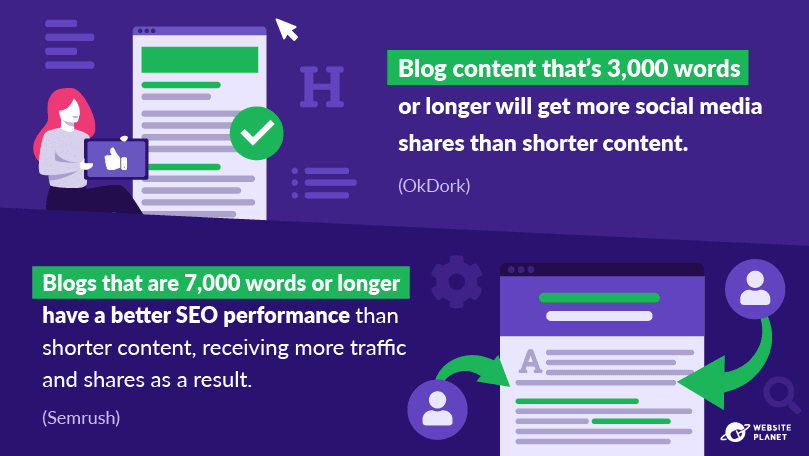 Longer content positively impacts shares and SEO performance