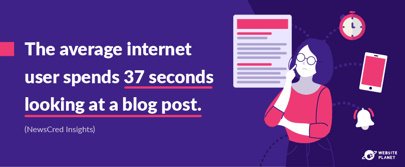 The average user spends 37 seconds reading a blog