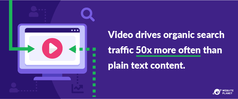 Video increases organic traffic 50 times more often than text