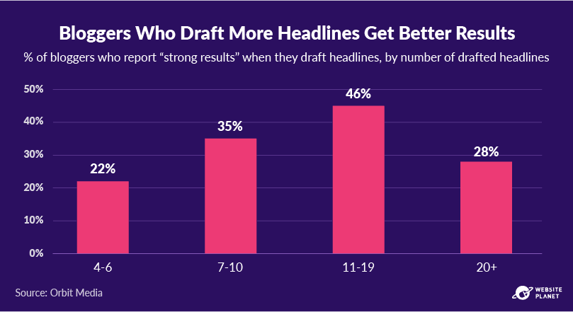 Drafting more headlines brings better results