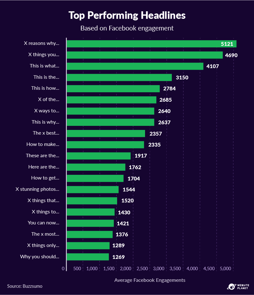 The best performing headlines