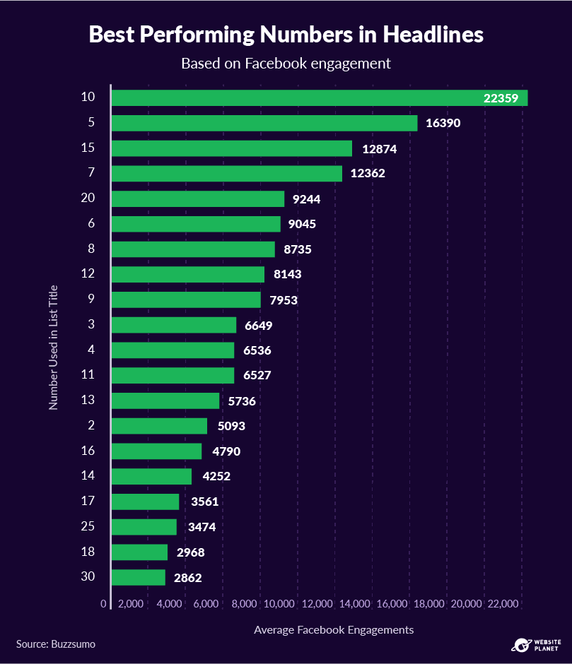 The best numbers to include in headlines