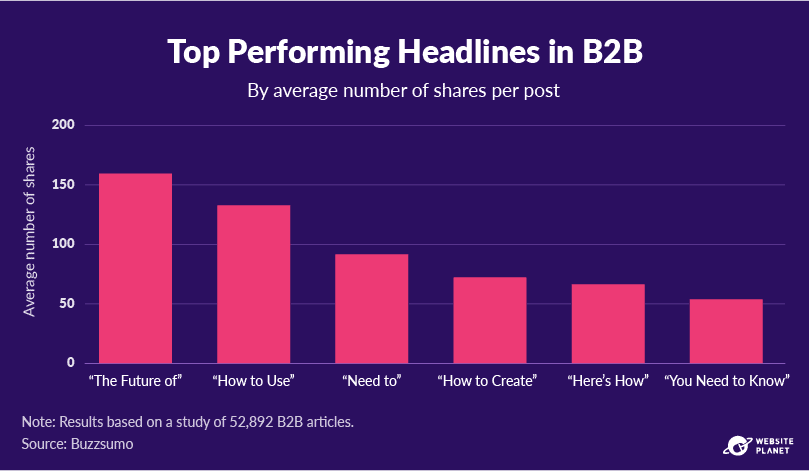 Top performing B2B headlines