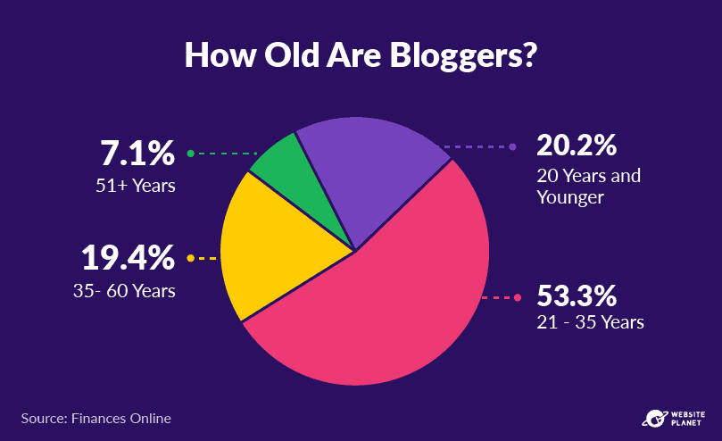 The age distribution of bloggers