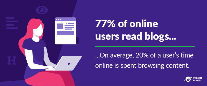 77% of internet users read blogs, and they spend 20% of their time browsing content