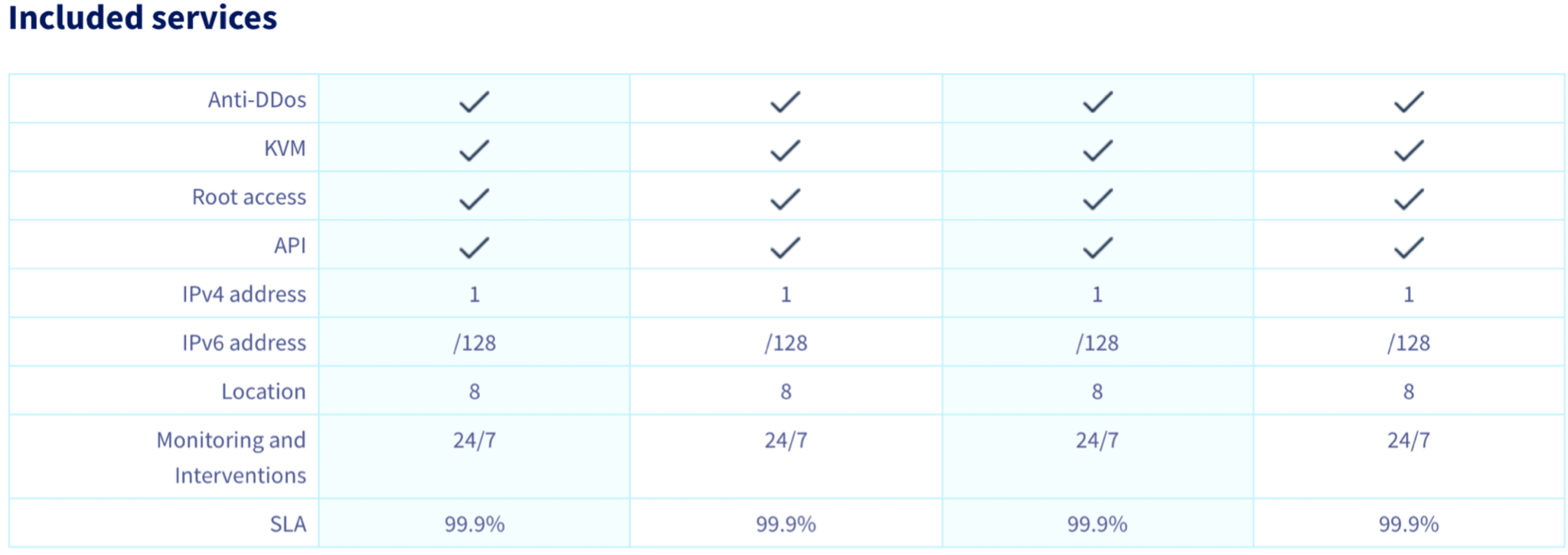 Detail of features included with OVHcloud's various VPS plan