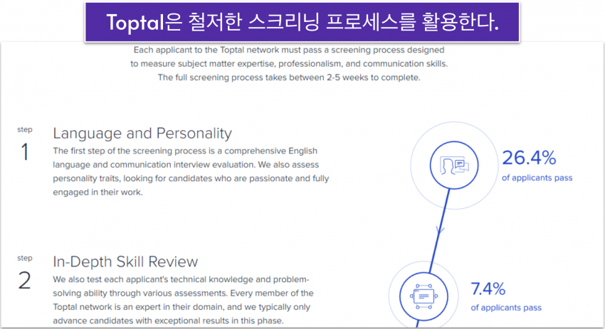 Toptal uses a thorough screening process-ko