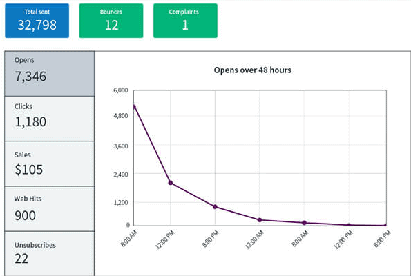 aweber's-analytics-interface