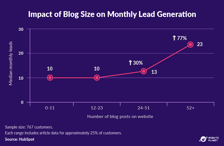 How blogs increase lead generation