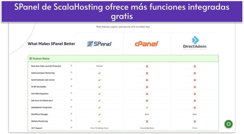 SPanel de ScalaHosting ofrece más funciones integradas gratis
